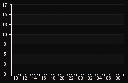 player_graph