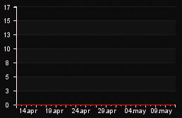 player_graph_month
