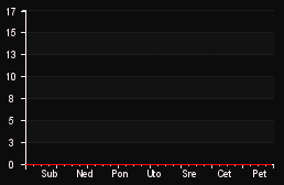 player_graph_week