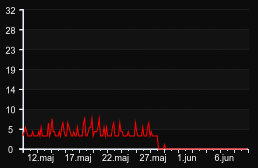 player_graph_month