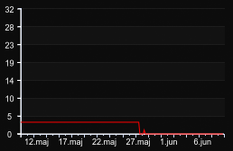 player_graph_month