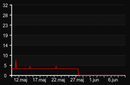 player_graph_month
