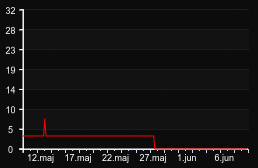 player_graph_month