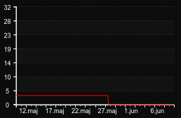 player_graph_month