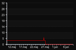 player_graph_month