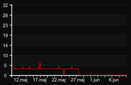 player_graph_month