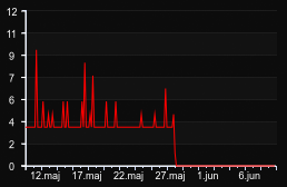 player_graph_month