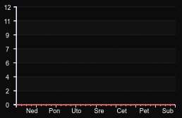 player_graph_week