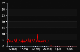 player_graph_month