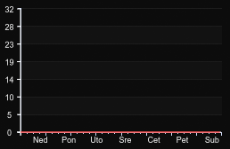 player_graph_week