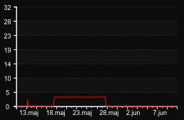 player_graph_month