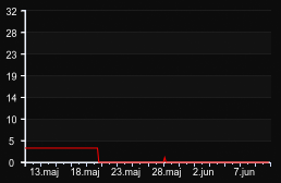 player_graph_month
