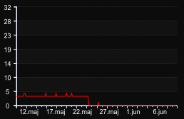 player_graph_month