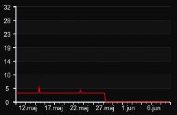 player_graph_month