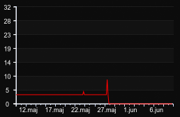 player_graph_month