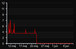 player_graph_month