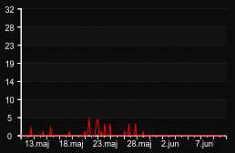 player_graph_month