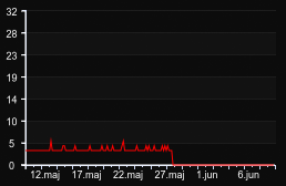 player_graph_month