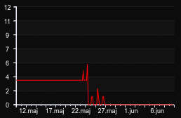 player_graph_month