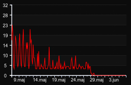 player_graph_month