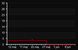 player_graph_month