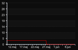 player_graph_month