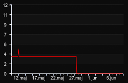 player_graph_month
