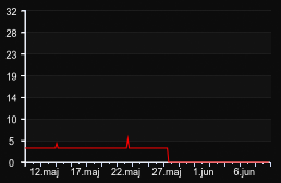 player_graph_month