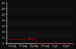player_graph_month