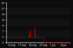 player_graph_month