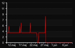 player_graph_month