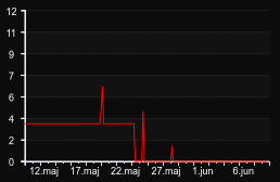 player_graph_month