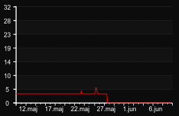 player_graph_month