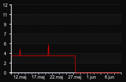 player_graph_month