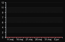 player_graph_month