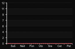 player_graph_week