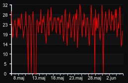 player_graph_month