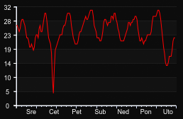 player_graph_week