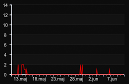 player_graph_month
