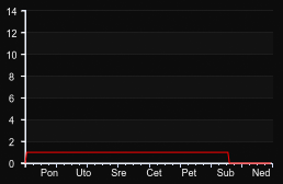 player_graph_week