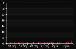 player_graph_month