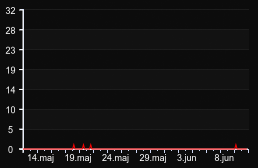 player_graph_month