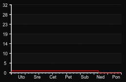 player_graph_week