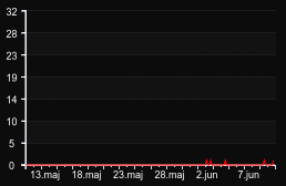 player_graph_month