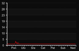 player_graph_week