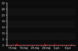 player_graph_month