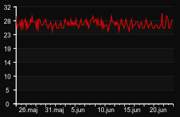 player_graph_month