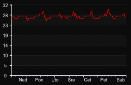 player_graph_week