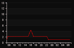 player_graph