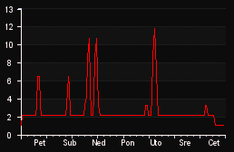 player_graph_week